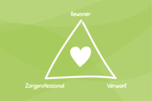 Driehoekskunde in de dementiezorg in een afbeelding: we zien een driehoek waarvan de linkerzijde staat voor de zorgmedewerker, de rechterzijde voor verwanten en de bewoner op de top. 