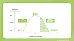 Het niveau van alertheid is een belangrijk meetinstrument bij Sensorische Informatieverwerking (SI).